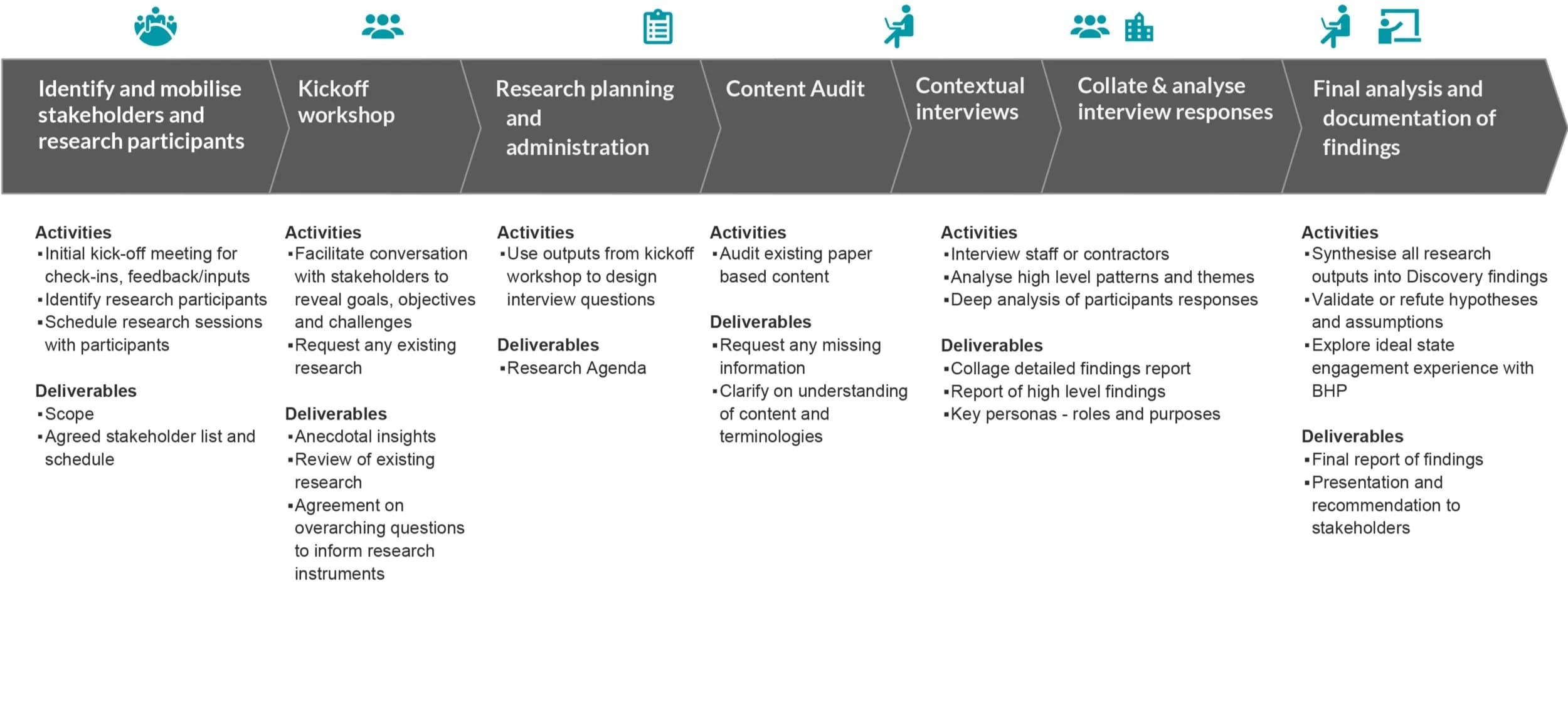 The research plan in seven stages: identify and mobilise stakeholders and research participants; kickoff workshop; research planning and administration; content audit; contextual interviews; collate and analyse interview responses; final analysis and documentation of findings.
